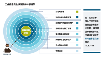 中國輪胎企業(yè)工業(yè)網(wǎng)絡數(shù)字化指南 網(wǎng)絡安全信息咨詢的核心要務